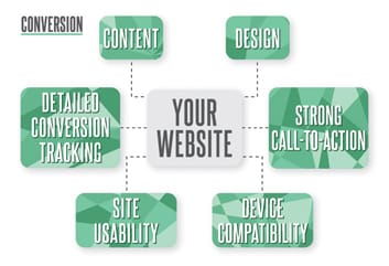 Conversion Marketing Campaigns
