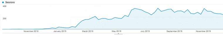 Google Stats